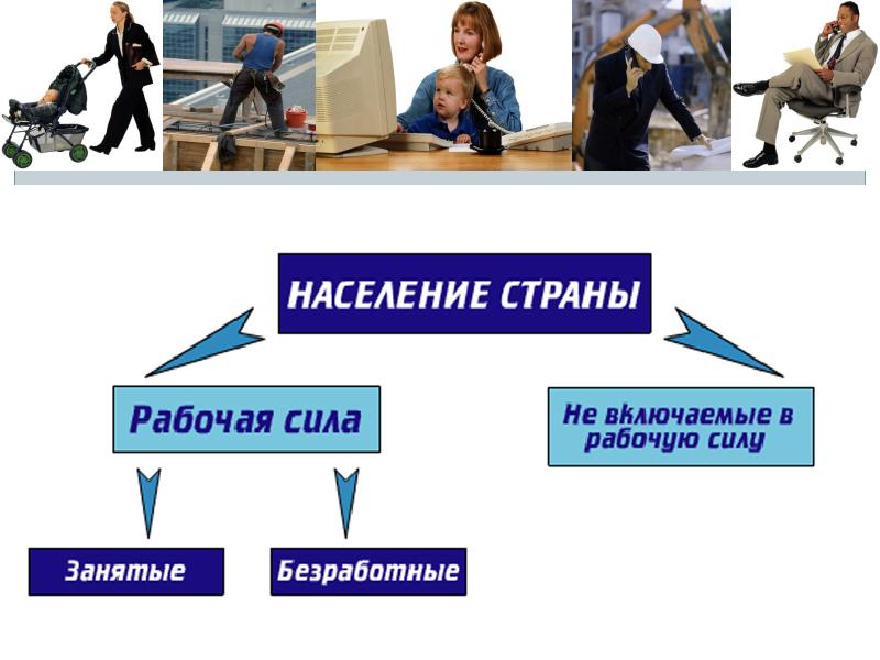 Люди не включаемые в рабочую силу. Рабочая сила,безработный,з. Рабочая сила безработные занятые. Рынок труда рабочая сила. Занятые безработные не включаемые в рабочую силу.