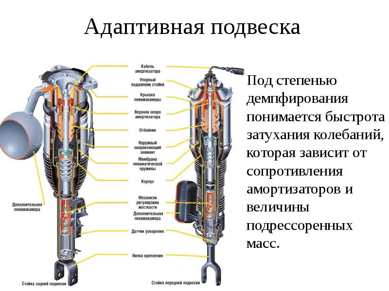 Адаптивная подвеска Под степенью демпфирования понимается быстрота затухания колебаний, которая зависит