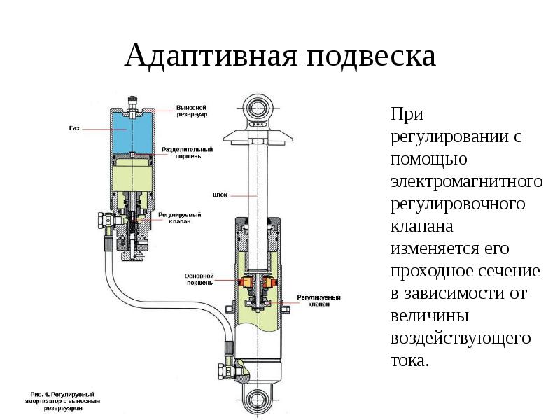 Адаптивная подвеска При регулировании с помощью электромагнитного регулировочного клапана изменяется его