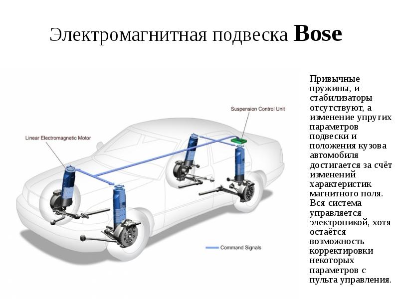 Электромагнитная подвеска, устройство