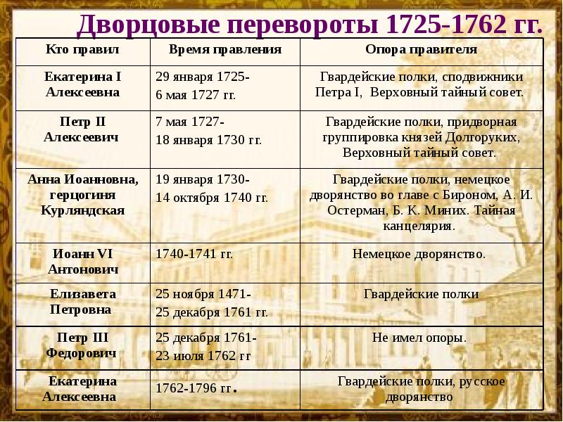 Правители россии презентация