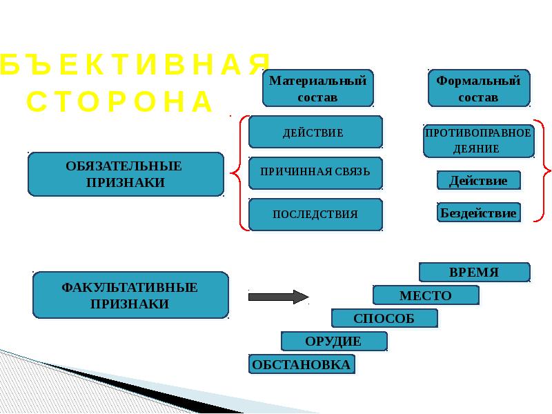 Материальный состав