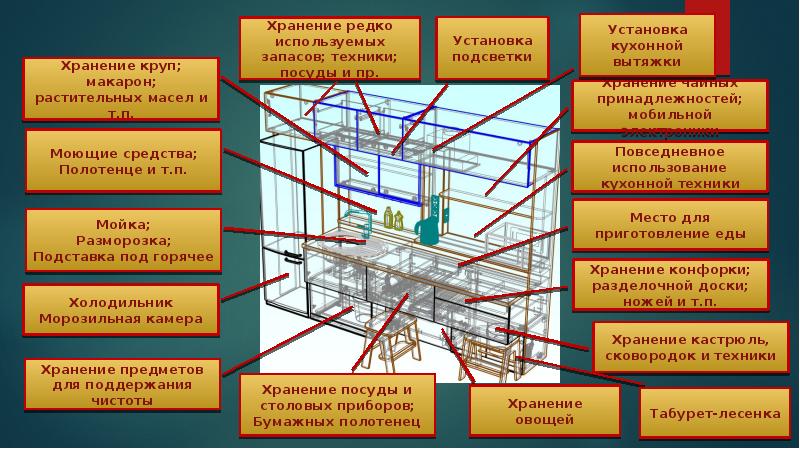 Функциональное пространство состоит. Формирование открытых и закрытых пространств презентация. Модель функционально-пространственного решения технополиса. Функциональное пространство предприятия это.