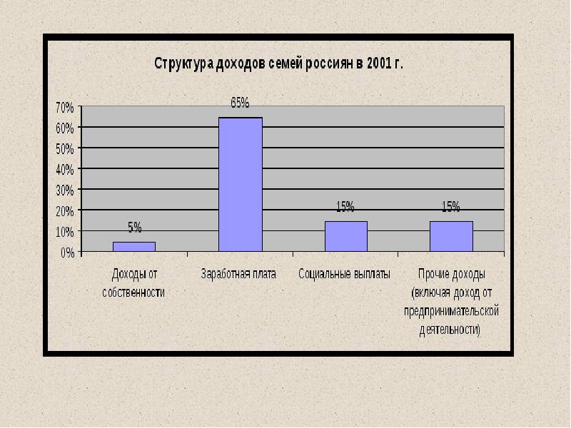 Доход расход 6. Бюджетной доходы 2001. Структура дохода семьи россиян 90. Заполните схему доходы семьи оплата труда социальные выплаты.