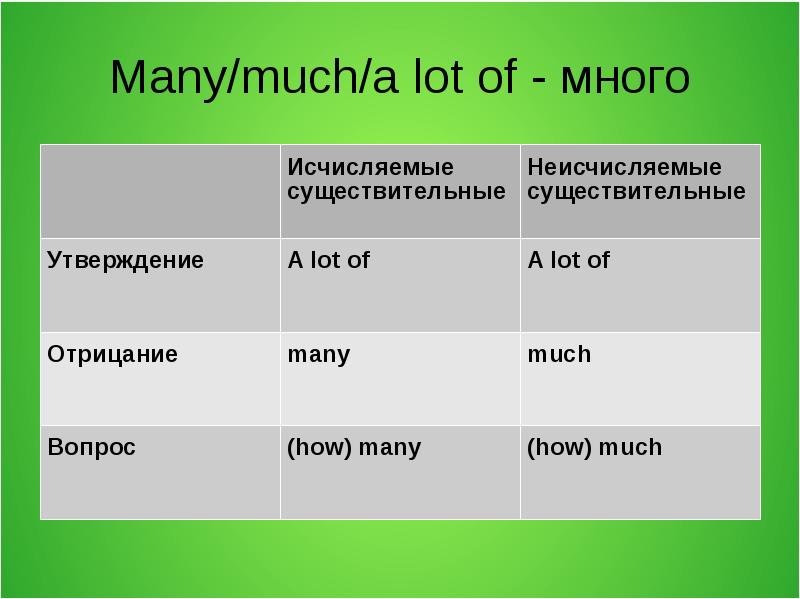 Исчисляемые и неисчисляемые существительные презентация