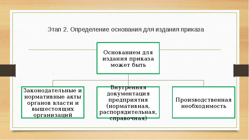 Этапы приказа. Основание для издания приказа. Цель издания приказа. Алгоритм подготовки приказа по основной деятельности. Приказы по основной деятельности презентация.