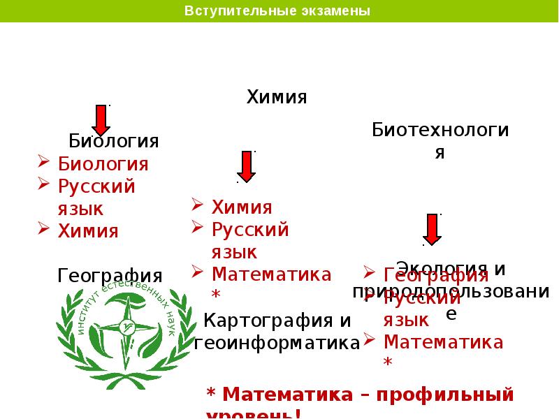 Экзамены химия биология русский математика. Экзамены биология химия. Естественно-научные направления подготовки. Бакалавриат Естественные науки. Биология химия русский.