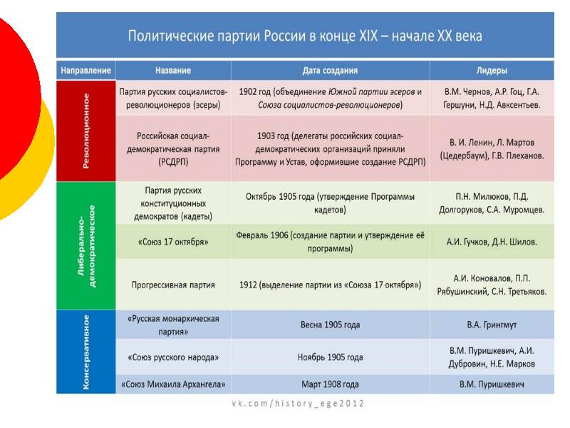 Презентация политические партии россии в начале 20 в