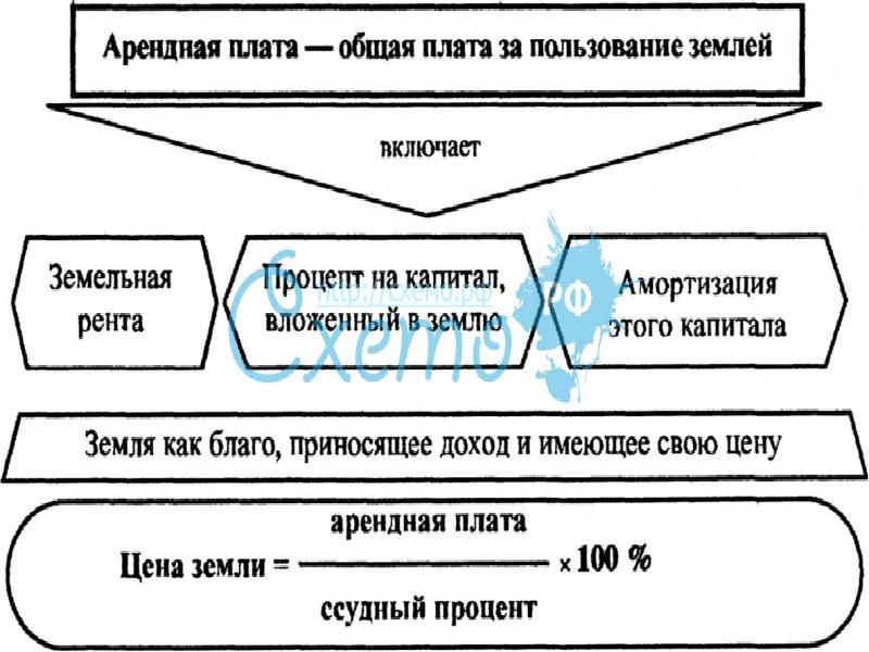 Арендная плата за землю презентация