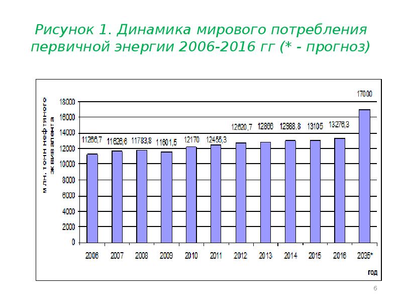 Структура потребляемой энергии. Рост виэ в мире. График добычи сланцевого газа. Рынок углеводородов. Прогноз добычи нефти по проектным документам.