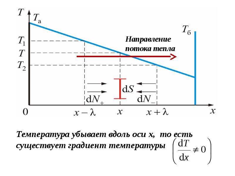 На рисунке приведена зависимость концентрации диффундирующего газа n от координаты x