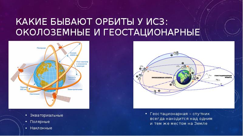 Путь спутника. Орбиты искусственных спутников. Геостационарные орбиты. Геостационарные спутники. Геостационарная Орбита спутника.
