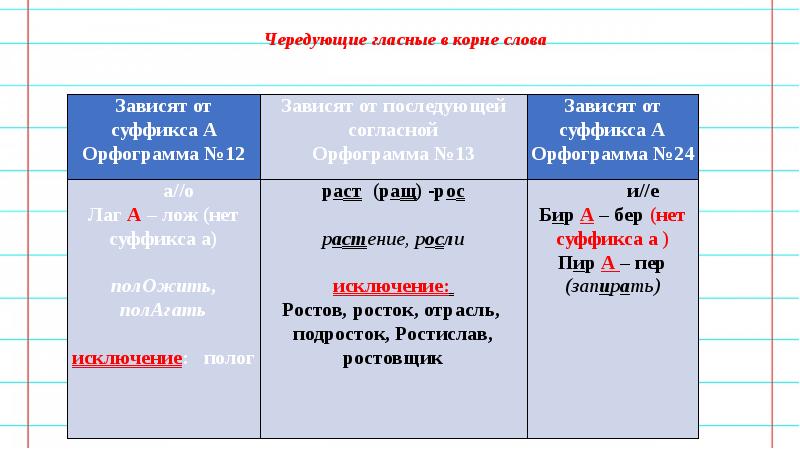 Какой корень в слове орфограмма. Орфограммы гласные в корнях слов. Орфограммы чередующиеся гласные в корне. Орфограммы в гласных корня. Орфограммы чередующихся гласных в корне.