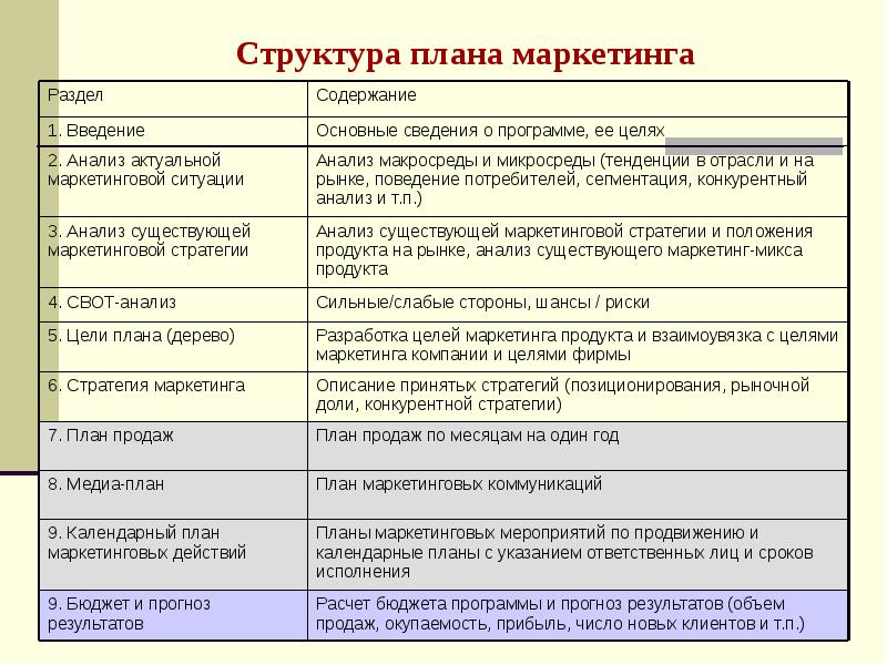 Строение планов. Порядок составления плана маркетинга. Структура плана маркетинга. Структура маркетингового плана. Состав плана маркетинга.