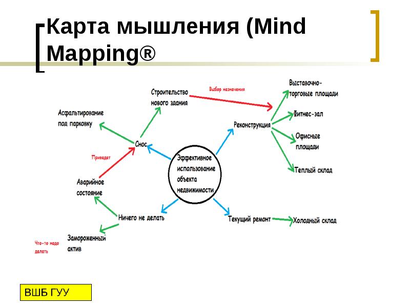 Карта мышления mind map