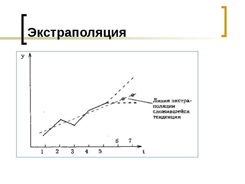 Метод экстраполяции презентация