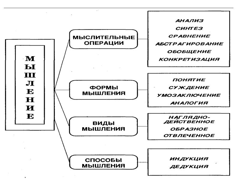 Виды мышления схема