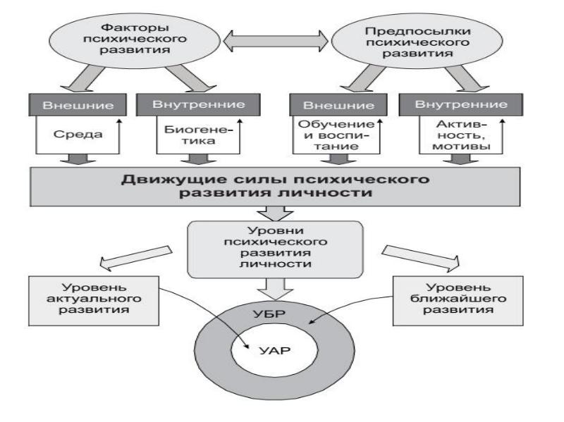 Схему основных условий нормального психического развития
