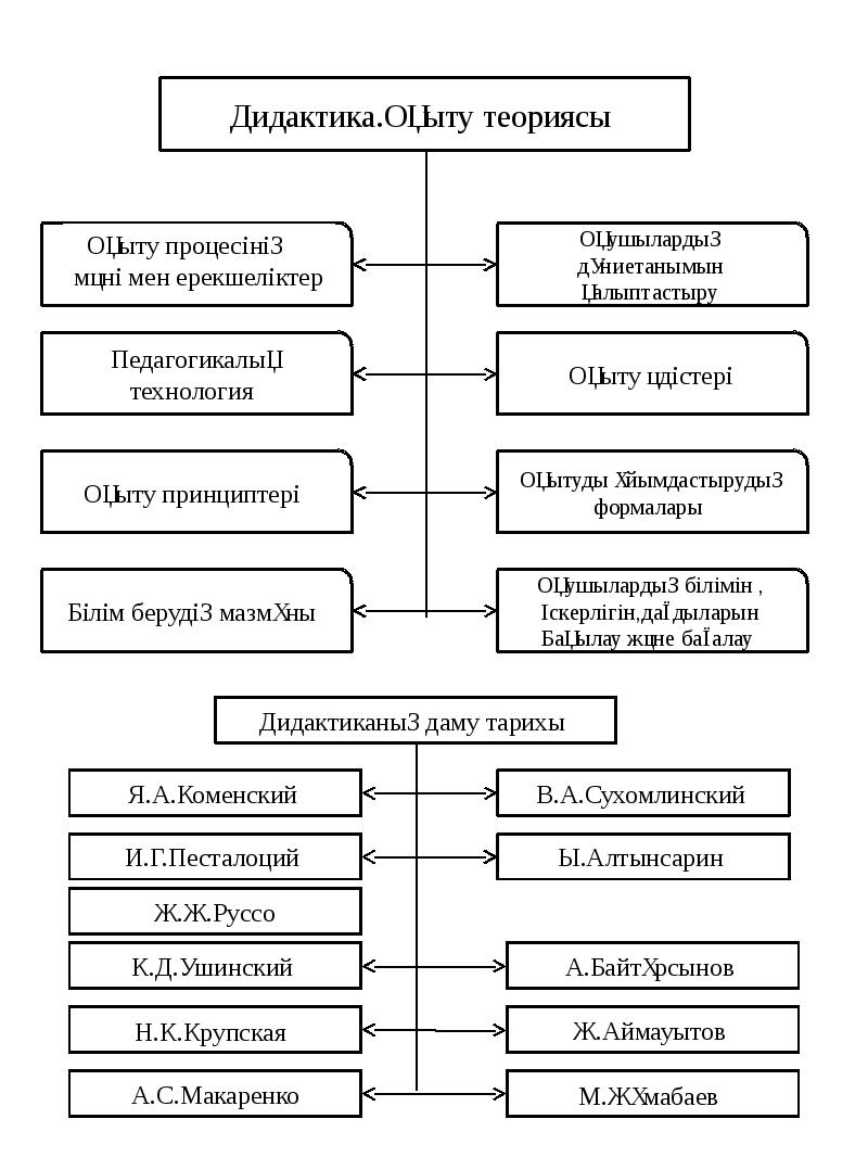 Оқытудың заңдылықтары мен принциптері презентация