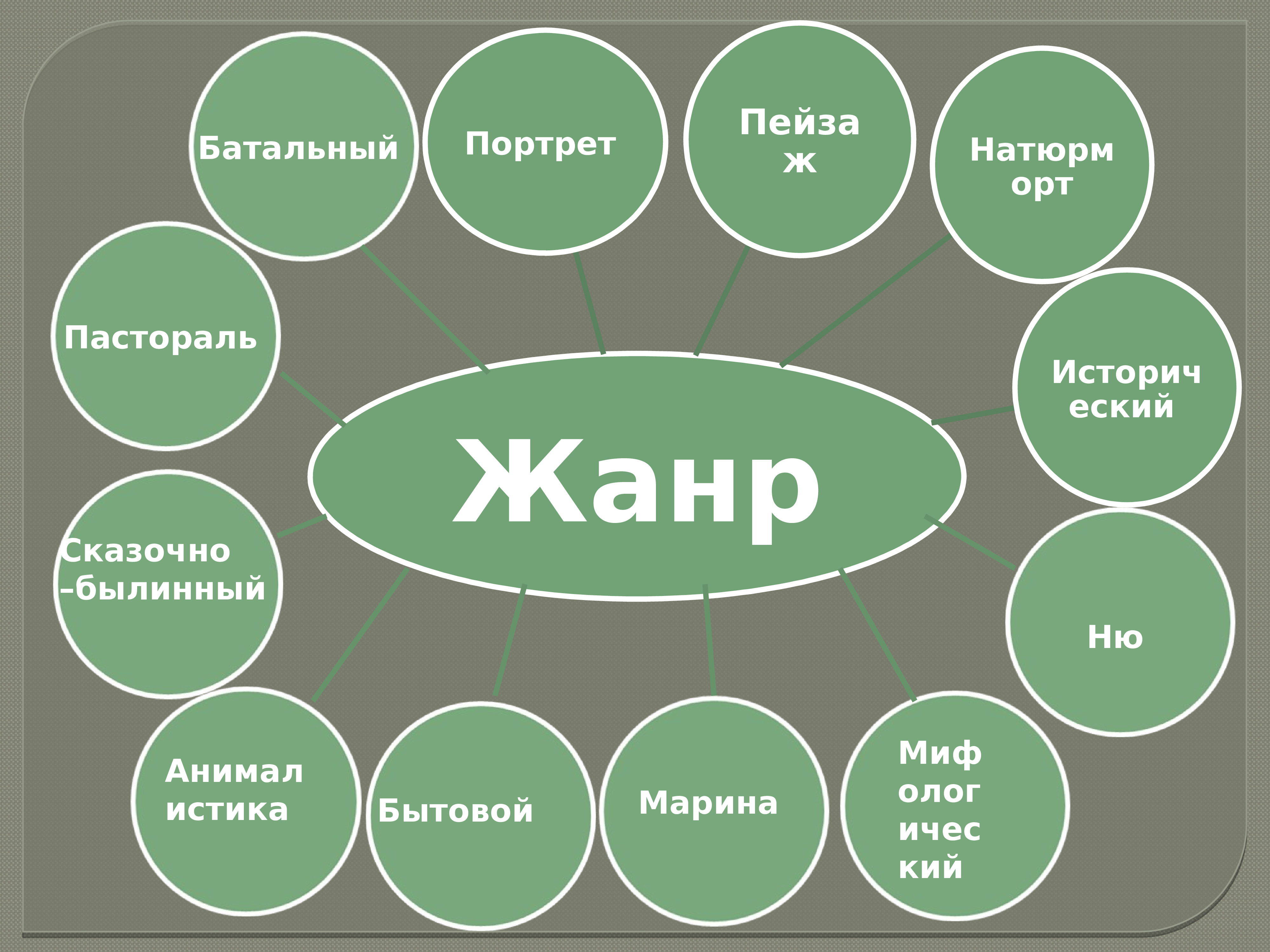 Новые жанры новой школы. Жанры изобразительного искусства. Жанры рисунков. Тема Жанр.