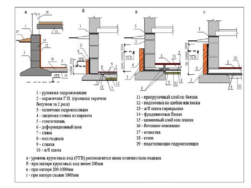 Оклеечная гидроизоляция фундамента схема. Оклеечная гидроизоляция схема. Оклеечная гидроизоляция фундамента. Горизонтальная гидроизоляция фундамента. Схема устройства оклеечной гидроизоляции.