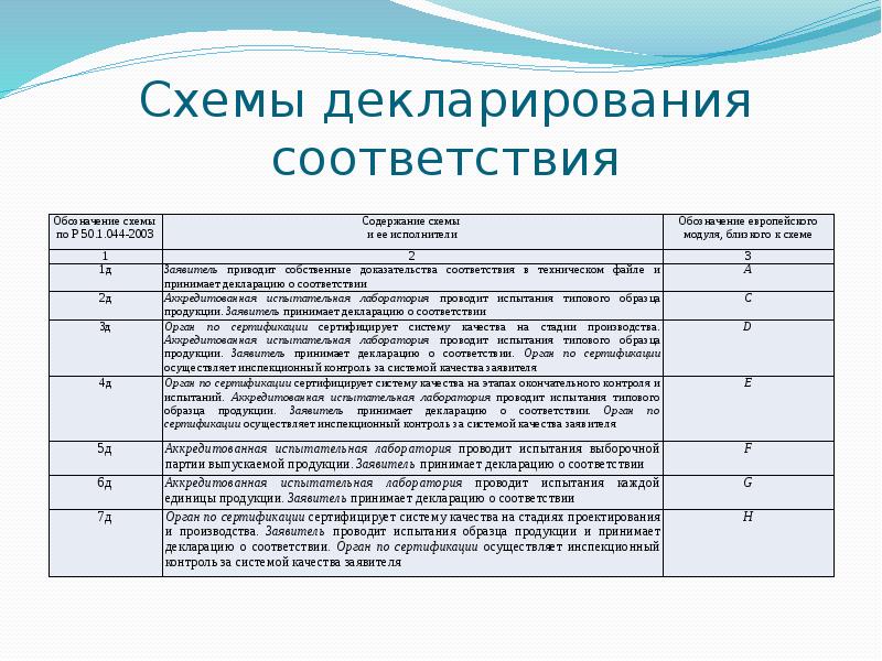 Количество схем декларирования соответствия принятых в рф