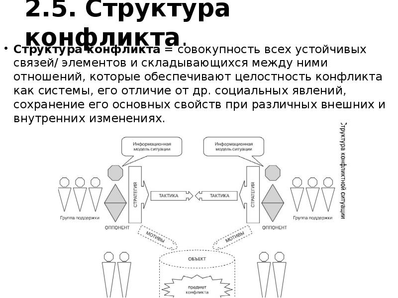 Структура конфликта