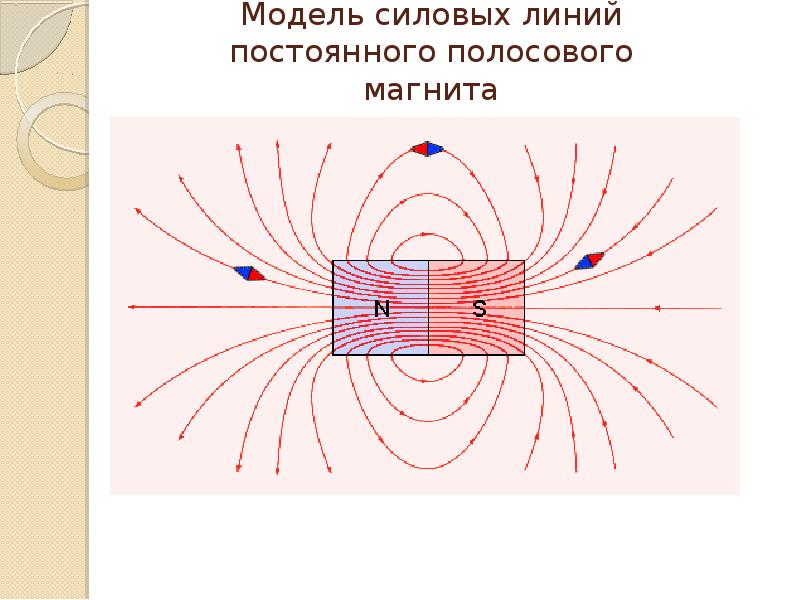 Картинки магнитных линий. Магнитные силовые линии полосового магнита. Картина магнитного поля постоянного полосового магнита. Силовые линии магнитного поля полосового магнита. Что такое магнитные линии прямого тока и полосового магнита.