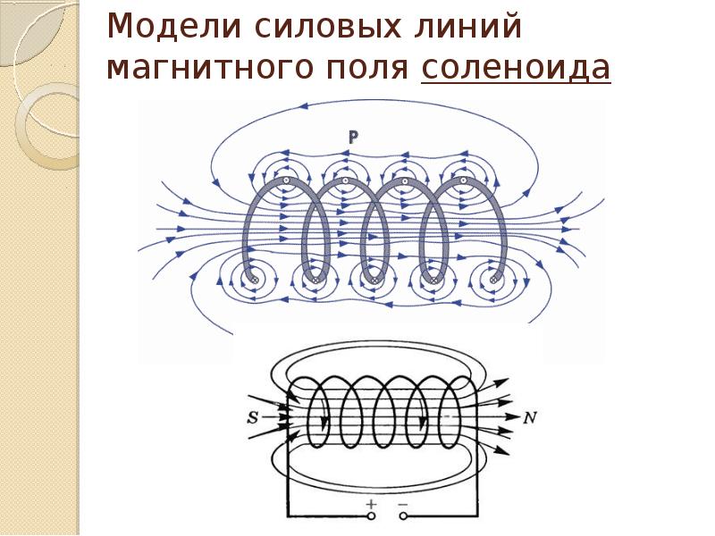 Рисунок магнитного поля соленоида