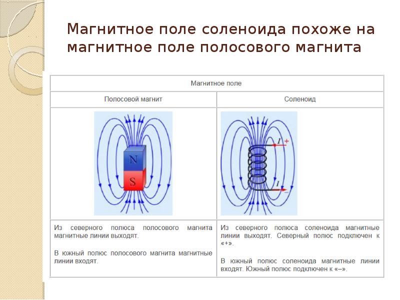 Нарисуйте в тетради картины магнитных полей полосового магнита обозначьте полюса