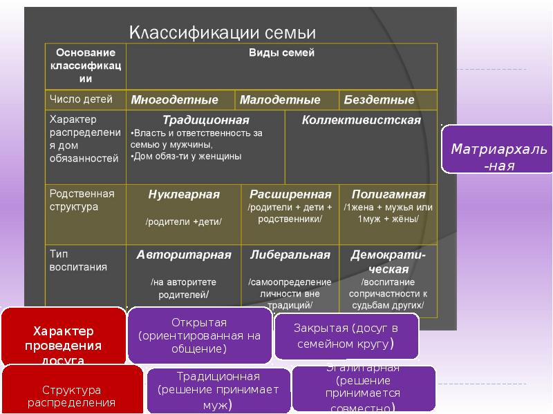 Классификация семей схема