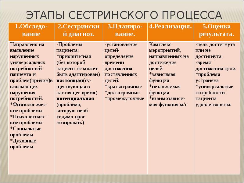 Карта сестринского процесса планирование сестринского ухода по этапам сестринского процесса