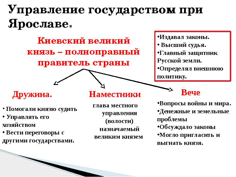 Схема управления российским государством при ярославе мудром