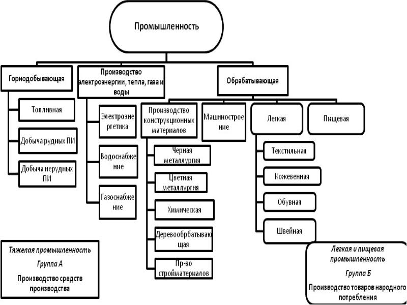 Легкая промышленность схема
