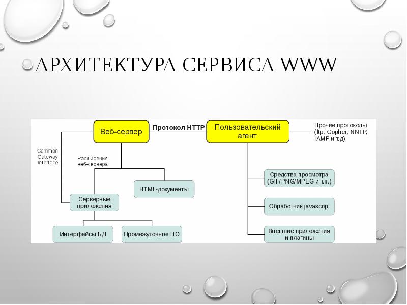 Назначение сервисов. Архитектура сервиса. Сервисная архитектура. Архитектура сервиса www. Сервис www.