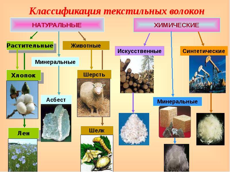 Технология какие бывают ткани 2 класс презентация