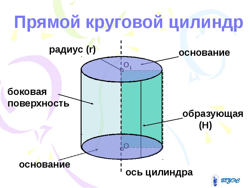 Определение и графическое изображение цилиндра образующих цилиндра оси цилиндра