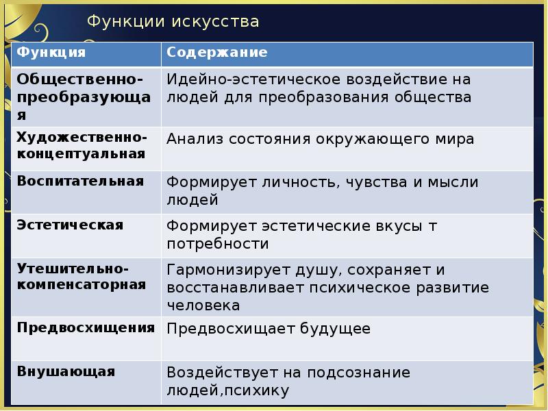 Раскройте функции искусства на основе текста параграфа проанализируйте схему функции искусства