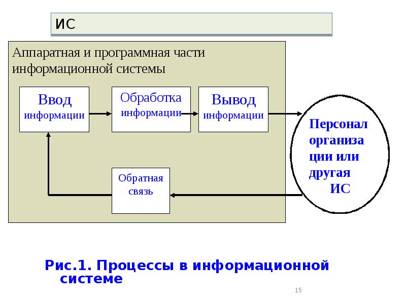 Подсистемы предприятия. Рис. 1.1. Процессы в информационной системе.