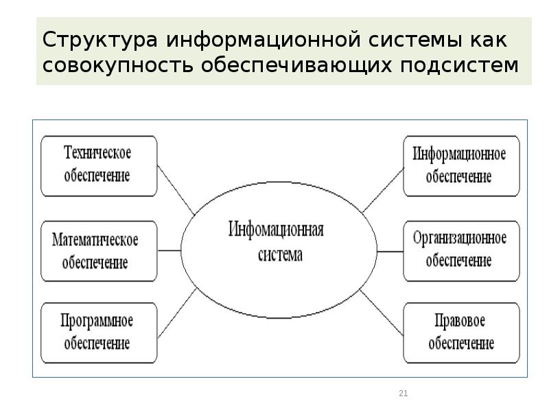 Обеспечивающие подсистемы. Состав и структура ИС. Структура информационной системы. Структура информационной системы предприятия. Подсистемы структуры ИС.