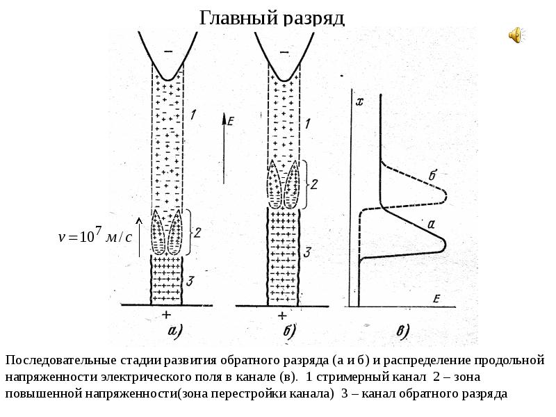 Процесс обратного развития упадок 7. Стадии формирования разряда. Особенности разряда в неоднородных полях.