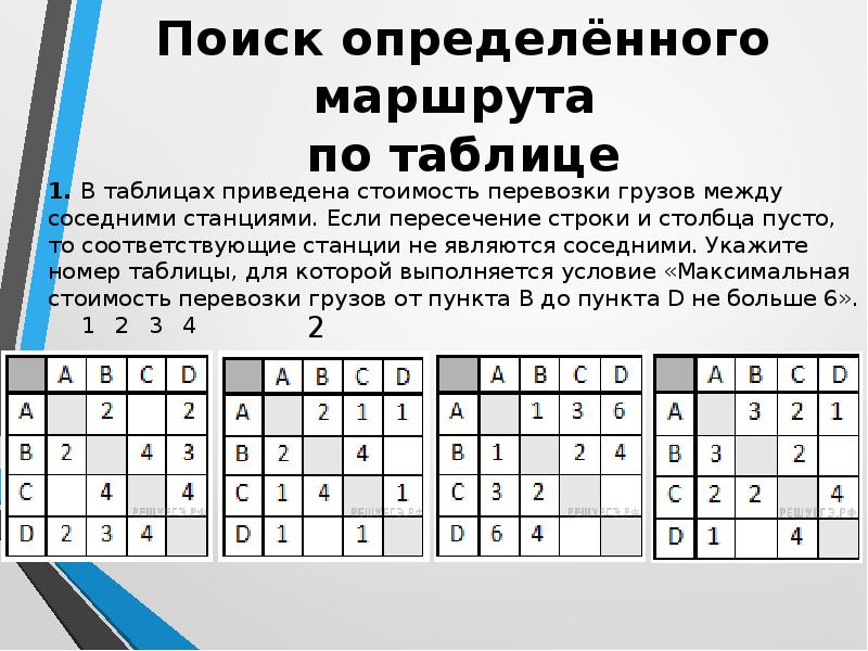 В таблице приведена стоимость перевозки грузов между соседними населенными пунктами укажите схему