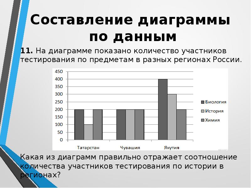 Тесты с диаграммами круглыми