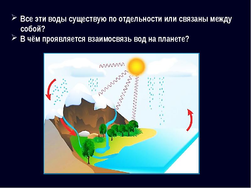 Нарисуйте по памяти схему мирового круговорота воды 6 класс