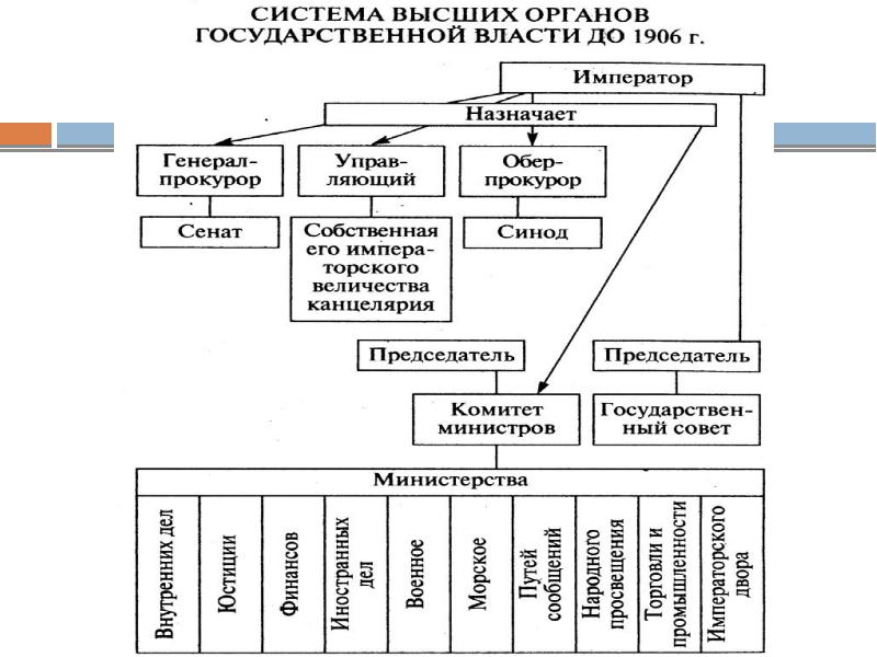 Российское государство и общество в конце xix начале xx в презентация