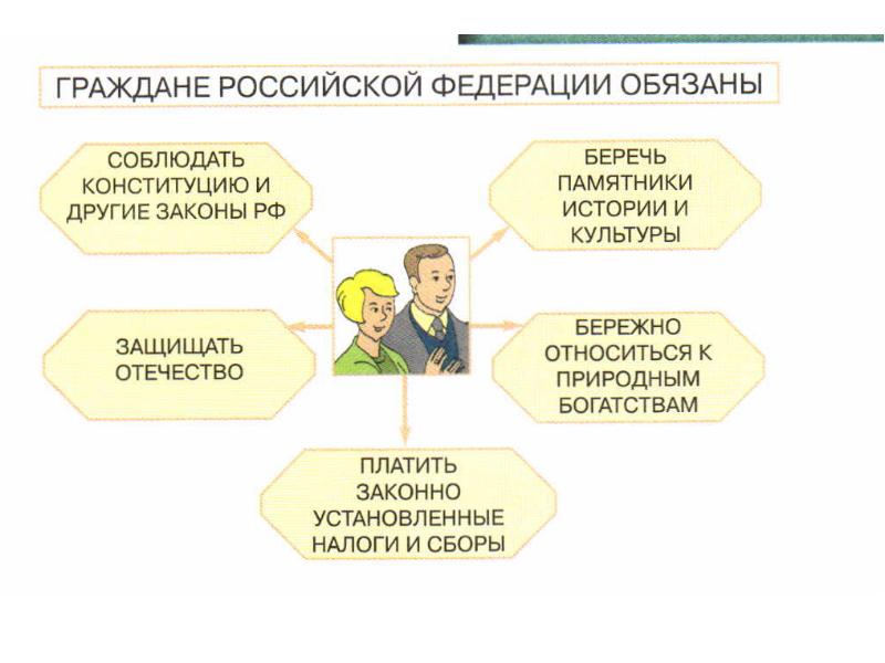 Презентация гражданин россии 5 класс обществознание боголюбов