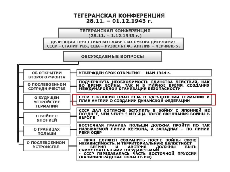 Международные конференции второй мировой войны презентация