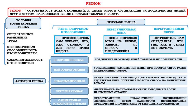 Рынок и рыночный механизм презентация 8 класс