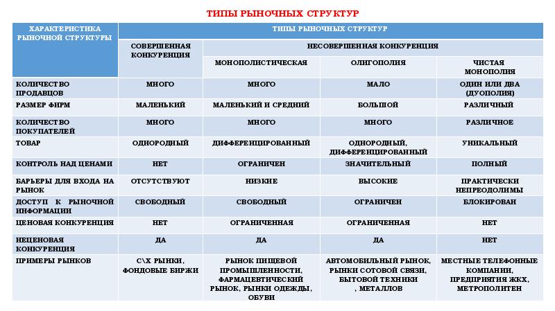 Конкуренция основные типы рынков презентация 10 класс