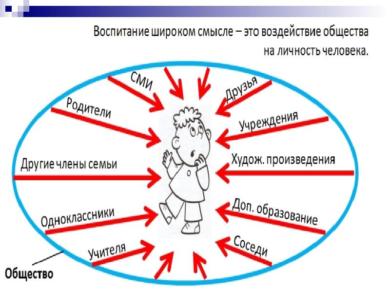 Воспитание воспитательный процесс. Процесс воспитания. Закономерности самовоспитания. Сущность и взаимосвязь воспитания и самовоспитания цели воспитания. Раскройте сущность принципов воспитания. Презентация.